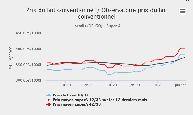 LEleveurlaitier's tweet photo. Toutes les OP #Lactalis sont fixées sur leur #Prixdulait de janvier-février. En Bretagne Pays de Loire ça fait   dans un mouchoir de poche : 379,7€  (38/32) à #FMB GO, 379.8€ pour #OPLGO et #OPLB, 380.15 € pour #APLBL. Les prix des autres laiteries sur https://t.co/i2393CpkF5 https://t.co/qBJNtKmSWB