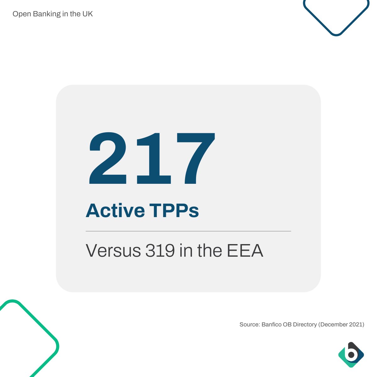 4 years ago today #OpenBanking took effect in the UK! 🇬🇧
This meant that regulated #TPPs could start to integrate with #APIs to conduct the technical tests to start bringing propositions to market. 
What will OpenBanking look like in the UK in 2022?
bit.ly/3I3Hb8y