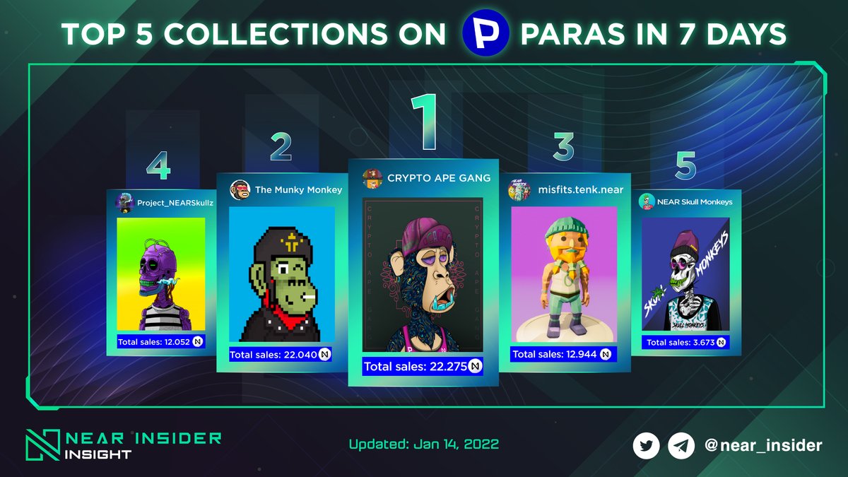 japh1_japhet's tweet photo. 🎴 Top 5 collections on @ParasHQ in 7 days

🔺 Top 1: CRYPTO APE GANG
🔺 Top 2: The Munky Monkey
🔺 Top 3: misfits.tenk.near
🔺 Top 4: Project_NEARSkullz
🔺 Top 5: NEAR Skull Monkeys

Check out:
@OpenWebSandbox 
@NEARProtocol https://t.co/Zjo79VEUIy