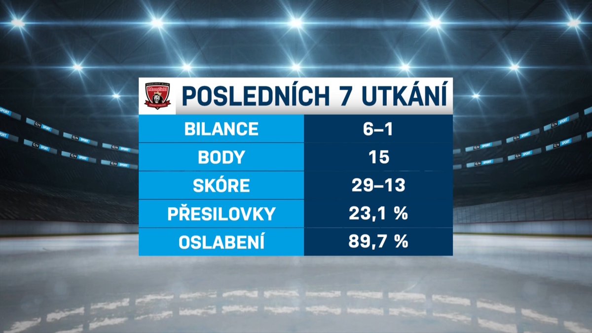 janhrabal's tweet photo. Potvrdí @MountfieldHK tuto výtečnou formu? Utkání na ledě @HCSpartaPraha začíná na @O2TVSportCZ v 18.30 hodin.
Já se postarám o průběžné sestřihy duelů #PLZvBTL a #PCEvKLA do přestávkových programů.
Přeji hezký sport 😎
#TELH #SPAvMHK https://t.co/0hKivH3f2F
