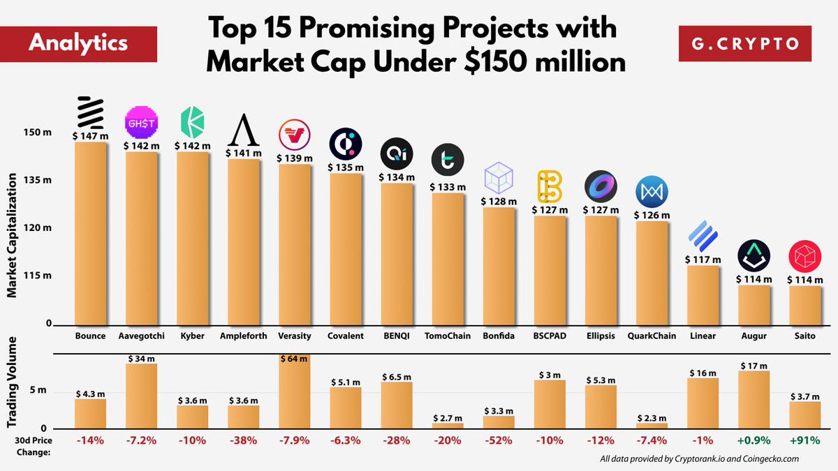 GCryptoBen's tweet photo. Top 15 Promising Projects with Market Cap Under $150 million

This time we made a list of the top 15 projects, in our opinion, with a current market cap under $150 million. 

#AUCTION $GHST $KNC $AMPL $VRA $CQT $QI $TOMO $FIDA $BSCPAD $EPS $QKC $LINA $REP $SAITO https://t.co/nFdGYxL2BB