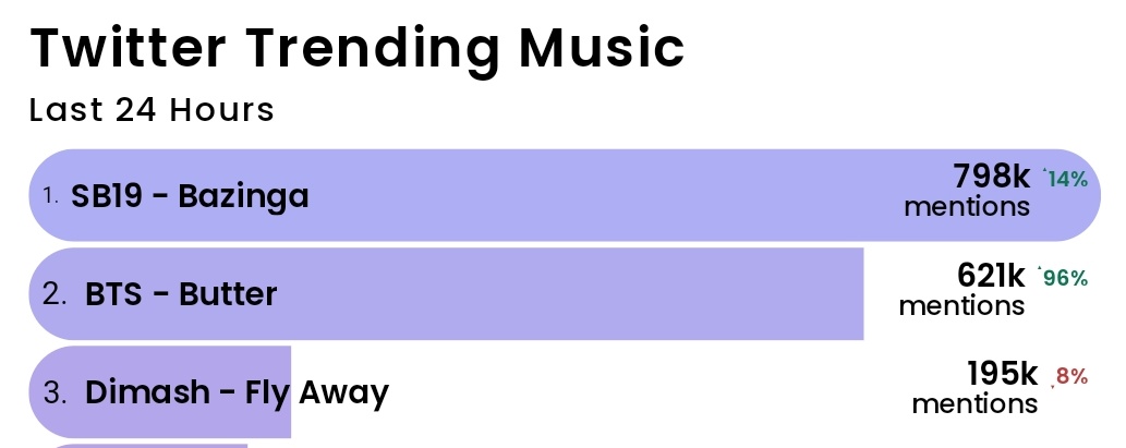 BTS Charts News tweet media