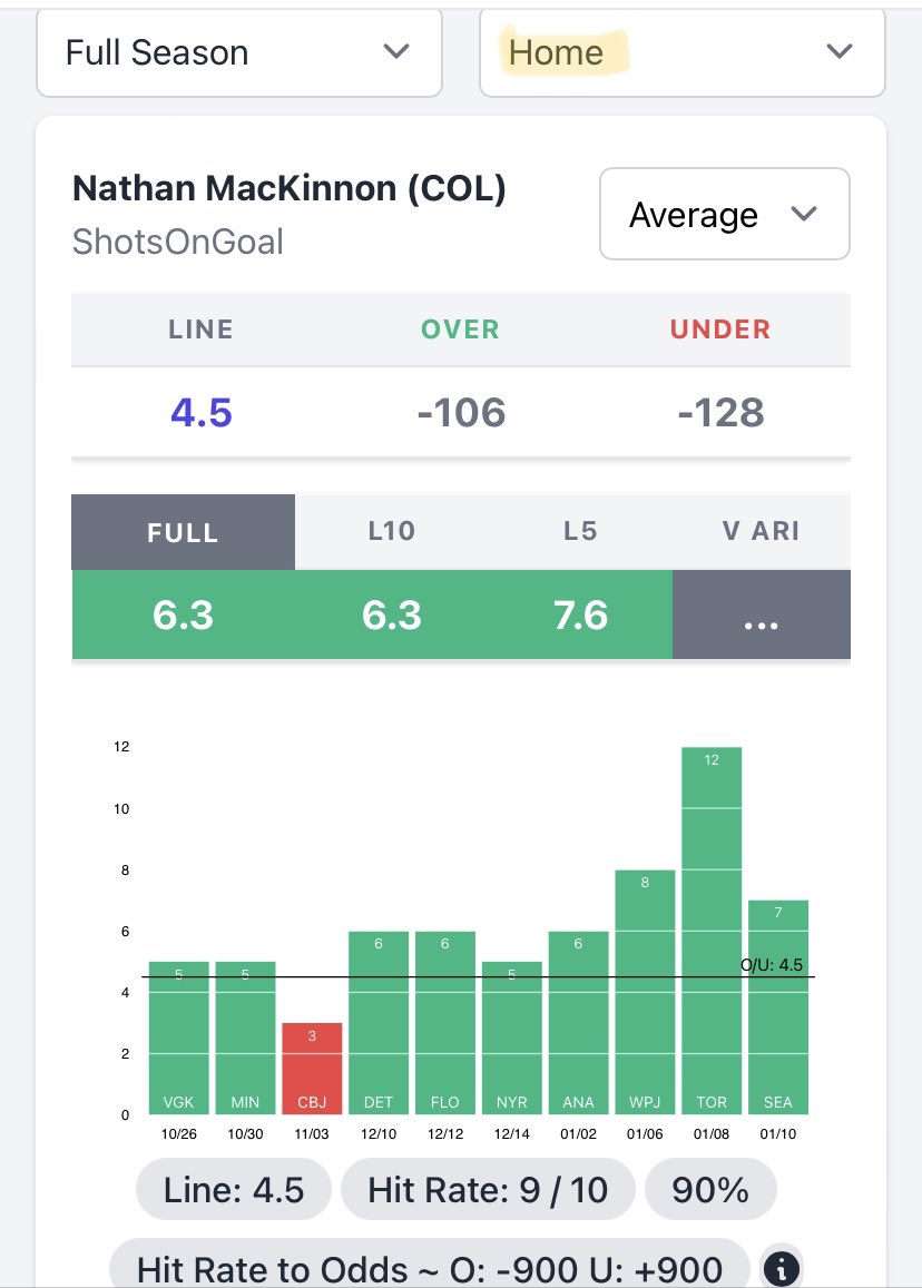 FastMoneyLabs's tweet photo. #NHL Play of the Day🚨

I risked 2 units to win 2.2

Nathan MacKinnon o4.5 Shots (+110/DK)
#GoAvsGo vs #Yotes

- Covered in 10 of his L12 (83%)
- Averaging 6/game in his L10 &amp; 7.0 last 5
- o4.5 shots prop is 9-1 in Avs home games
- Yotes allow 5th most shots to Centers

$FML 🚀🌒 https://t.co/xhefDJIa0B