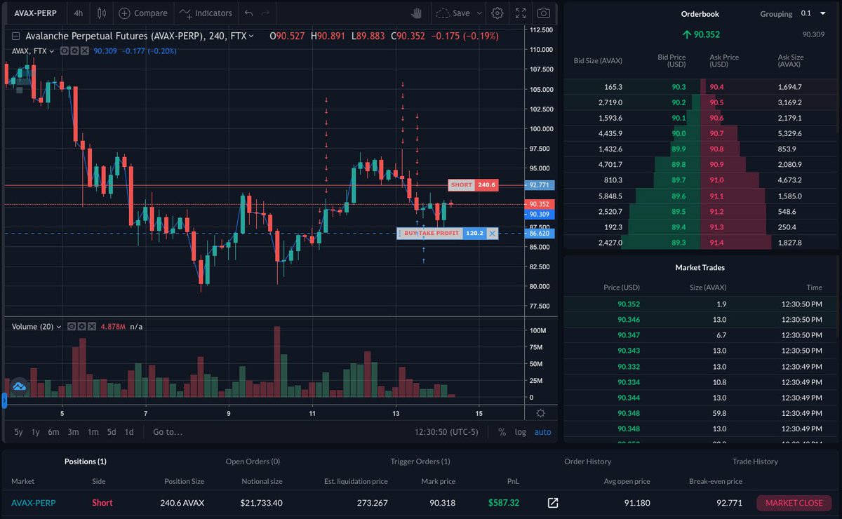 WillyWonkaBRL's tweet photo. UPDATE
→ SHORT 481 #AVAX    @ $91.18 (~$43.8k)
→ 1st Take Profit of 120 @ $90.27 for 1% gain ✅
→ 2nd Take Profit of 120 @ $88.9 for 2.5% gain ✅
→ 3rd Take Profit of 120 @ $86.62 for 5% gain
#Crypto #cryptotrading #bitcoin    #Ethereum #Solana       #Avax    #trading https://t.co/OlWIQwOTh7