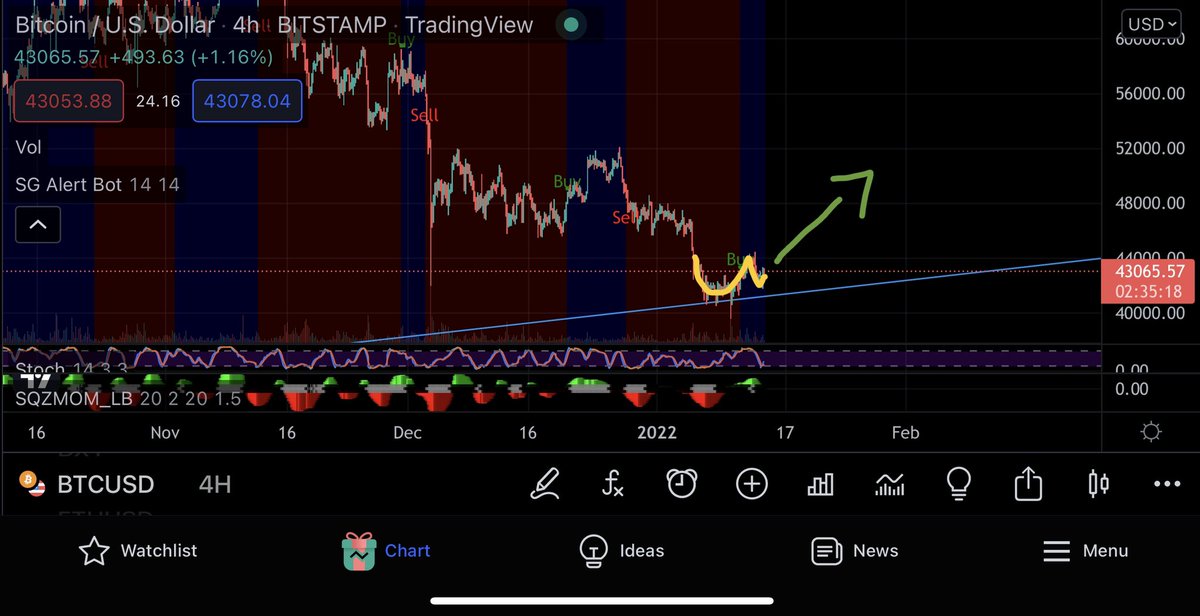 Gandu7g's tweet photo. Very positive about #Bitcoin $BTC after shaping the #Cup_And_Handle. This is a bullish trend as far as I can tell. https://t.co/obhfHuE8Yw