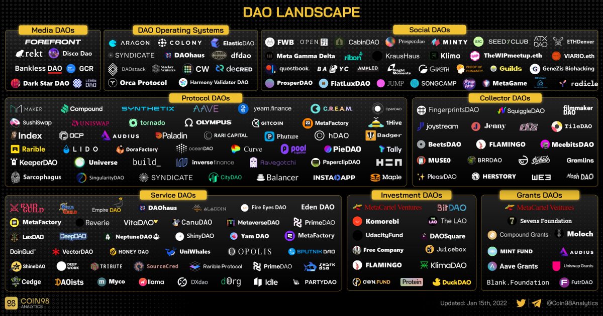 Coin98Analytics's tweet photo. DAO Landscape https://t.co/t1HAMaNs74