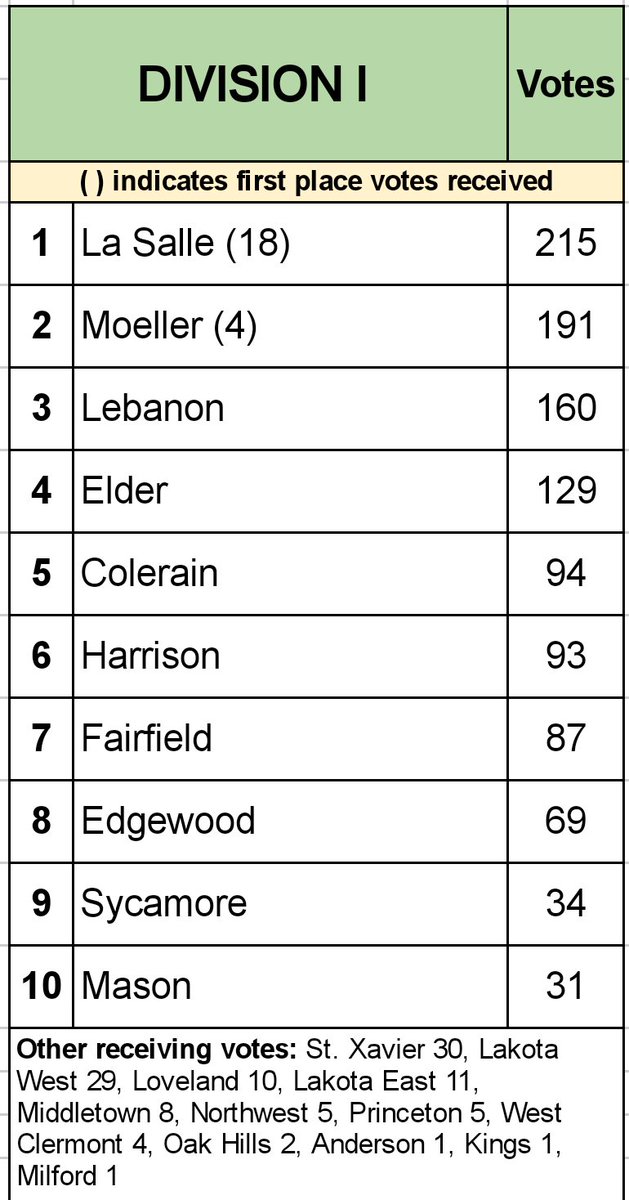 SWOWCA_'s tweet image. RELEASE: 1st @SWOWCA_ Coaches Poll is now posted! Leading the way is @LS_LancerWRSTL
@RossWrestling
@RBDwrestling
@RYLEWRESTLING

Link: drive.google.com/file/d/15fJ3OV…