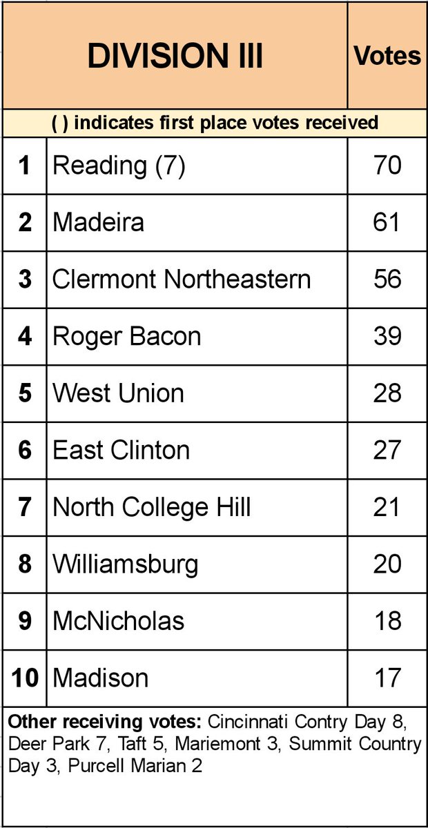 SWOWCA_'s tweet image. RELEASE: 1st @SWOWCA_ Coaches Poll is now posted! Leading the way is @LS_LancerWRSTL
@RossWrestling
@RBDwrestling
@RYLEWRESTLING

Link: drive.google.com/file/d/15fJ3OV…