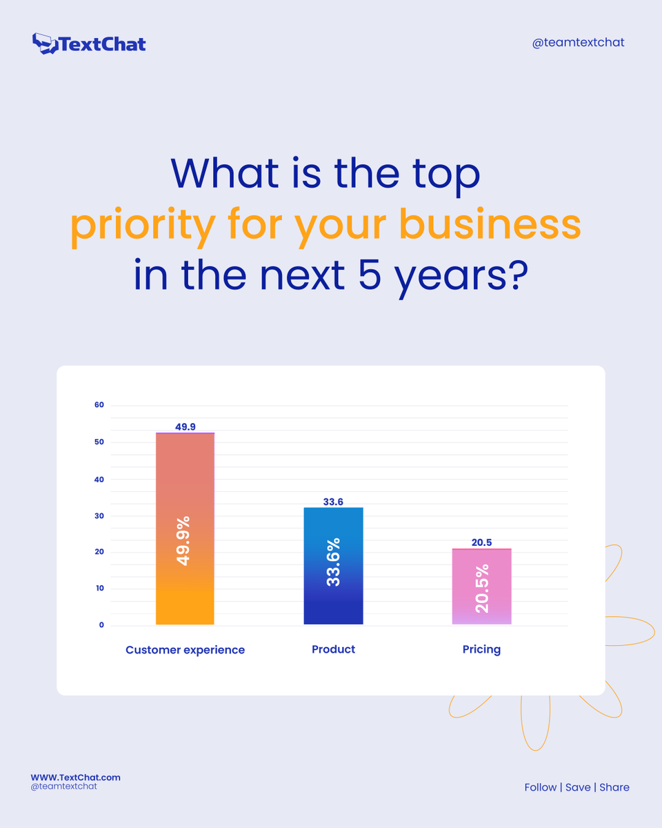 TeamTextChat's tweet photo. What should be the priority of DTC Brands? 🙄

⚡Creating unique customer experiences. 

A great customer experience is a point of differentiation from your competitors and it results in customer loyalty.

👉Do this with TextChat!

#ecommerce #shopify https://t.co/bsgCnP5vFY