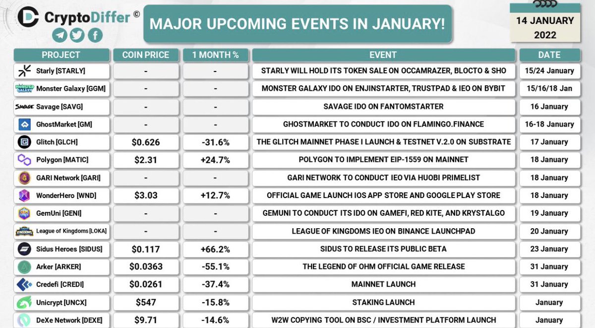 Ocak Ayında Gerçekleşecek önemli gelişmeler 

$STARLY $GGM $SAVG $GM $GLCH $MATIC $GARI $WND $GENI $LOKA  $SIDUS $ARKER $CREDI $UNCX $DEXE 
Data <a href="/CryptoDiffer/">CryptoDiffer Analytics</a>