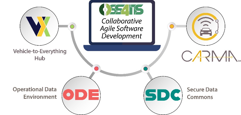 ITS_USDOT's tweet photo. New! Check out the releases for Operational Data Environment (ODE) 1.2.3 and 1.2.4, an #OSS4ITS project by #USDOT. Learn more about the releases on #GitHub: https://t.co/R46PtZyibQ. To learn more about the program, visit https://t.co/LcfONQaA5c. #ThisIsITS https://t.co/OJCmMmIHVT