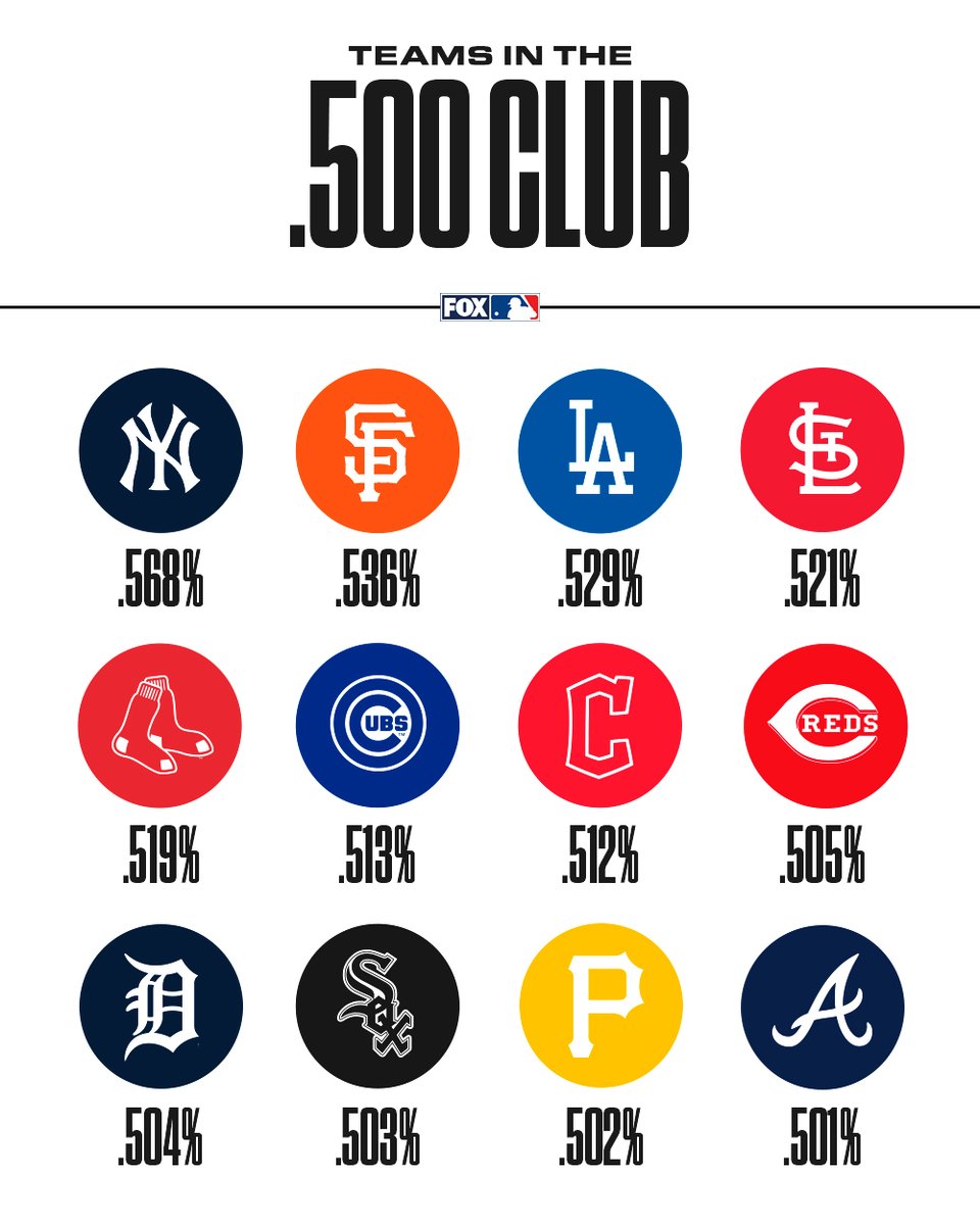 There are 12 MLB franchises that have a .500 win % or better in their all-time history. 

RT if your squad is one of them!