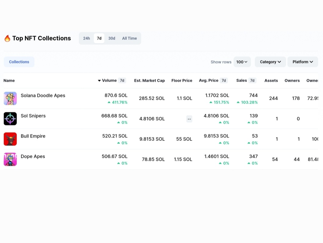 DopeApes's tweet photo. This is an update on what people are saying

@CoinMarketCap has us listed at NUMBER 4!

@SolanartNFT has us listed at NUMBER 2!

At what? The most popular #NFTs  this week! And we passed some pretty big names!🙈
We cant do this without our community so THANK YOU! 

Number 1 next! https://t.co/Turij5EOeC