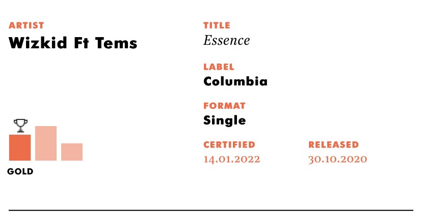 sakpo0007_'s tweet photo. .@wizkidayo’s “Essence” featuring @temsbaby is now certified GOLD in the UK for sales of 400,000 units in the Country! 🇬🇧 

This is Wizkid’s third gold certification as lead artist. 🦅 https://t.co/SOcLpBTcnI