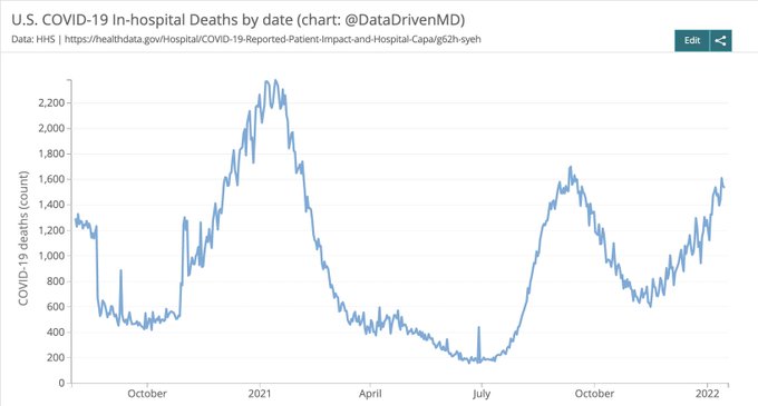 US Government No Longer Requires Hospitals To Report Daily Covid Deaths FJFMVjUUYAQM5mD?format=jpg&name=small