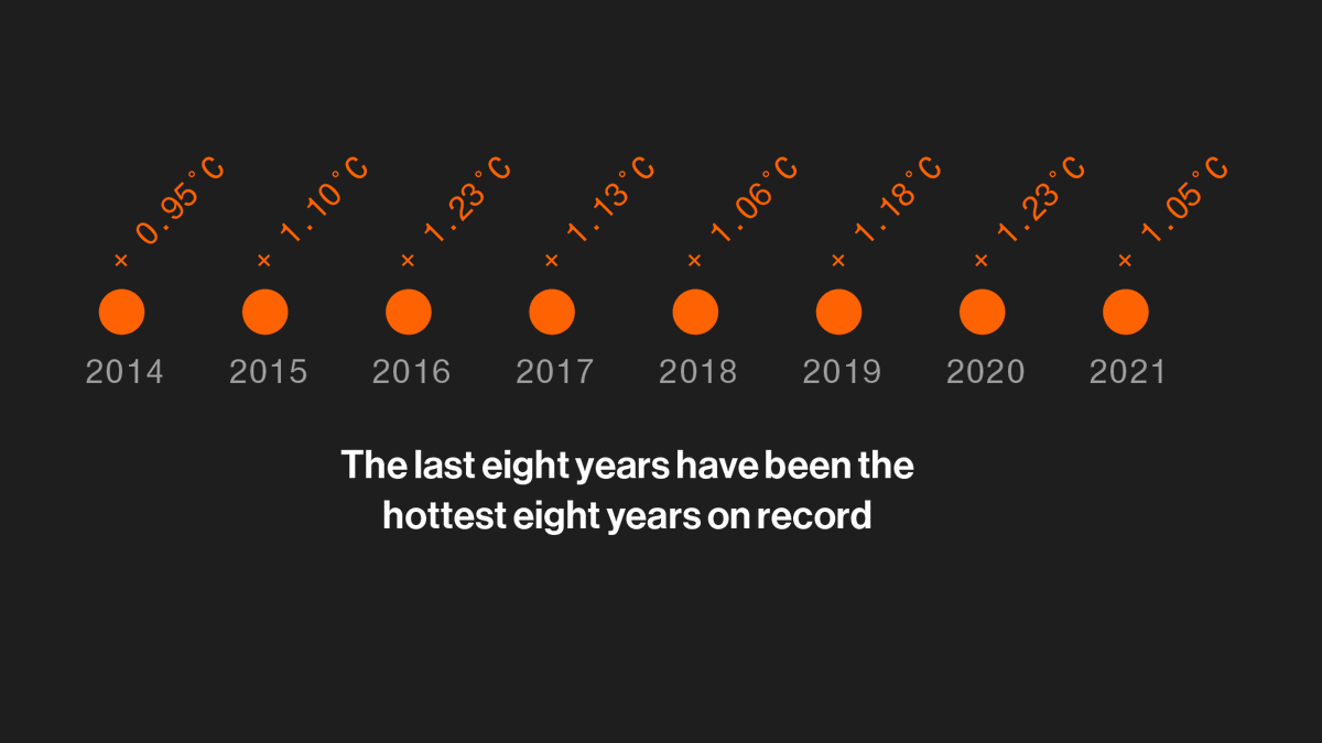 business's tweet photo. The world’s eight hottest years on record have all occurred in the past eight years.

Explore the data revealing the warming world that awaits us: https://t.co/qeWq2rz89U https://t.co/qX6S6MafjT