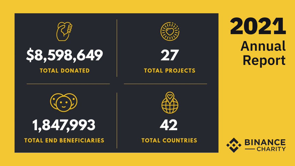 .<a href="/BinanceBCF/">Binance Charity</a> launched the Post COVID recovery plan. 

Through these efforts they’ve reached $8,598,649 in donations, launched 27 projects, helping 1,847,993 people across 42 countries.

➡️ binance.charity/annual-report/…