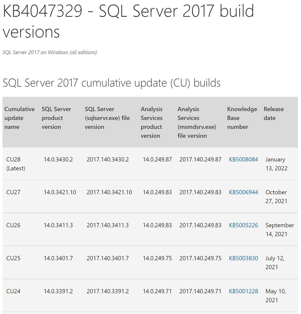 GlennAlanBerry's tweet image. New post: SQL Server 2017 Cumulative Update 28

bit.ly/3GtGG7p
#sqlserver #SQLServer2017