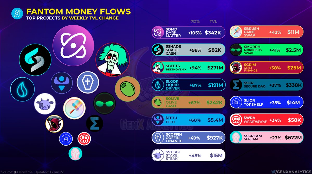 GenxAnalytics's tweet photo. #Fantom 👻 recently surpassed over $10B in total funds locked up in its ecosystem 🤯🔐

Lets look at what #DeFi projects have seen the LARGEST weekly increase in TVL on #FTM💸📈

$DMD $SHADE $BEETS $LQDR $OLIVE $TETU $COFFIN $STEAK $BRUSH $MORPH $GRIM $SCR $LIQR $WRA $SCREAM $FTM https://t.co/ncRVoALq6H
