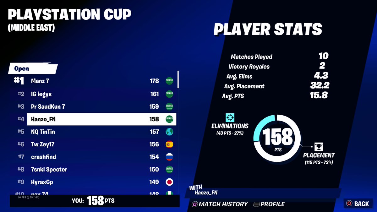 4th, 0 practice, didn't even get used to the controller.