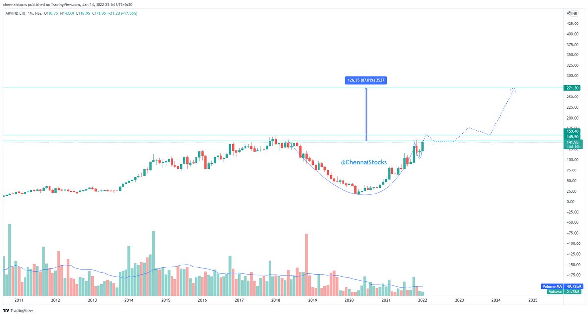 ChennaiStocks's tweet photo. Arvind Ltd (M) Near multi Year breakout , its an potential upside candidate for an month. 
But if the breakout is successsfull with heavy volume the it will got to Target 270

#nifty50 #CNBCTV18Market #Bloomberg @CNBCTV18News @markets 

https://t.co/8cMjkqcHIk https://t.co/KWhdbFF4wh
