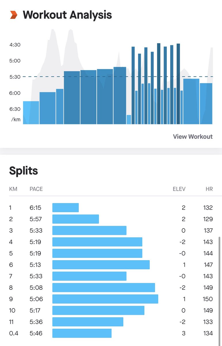 cK_Kirkland's tweet photo. This effort session was so much more enjoyable than the one completed on Wednesday βΊοΈ some paths were like an ice rink but once the sun came out it was so much better βΈ fresher legs made such a difference in how this felt #ukrunchat #running #Southend #intervals #effortsession https://t.co/3Z5FIqXPlc