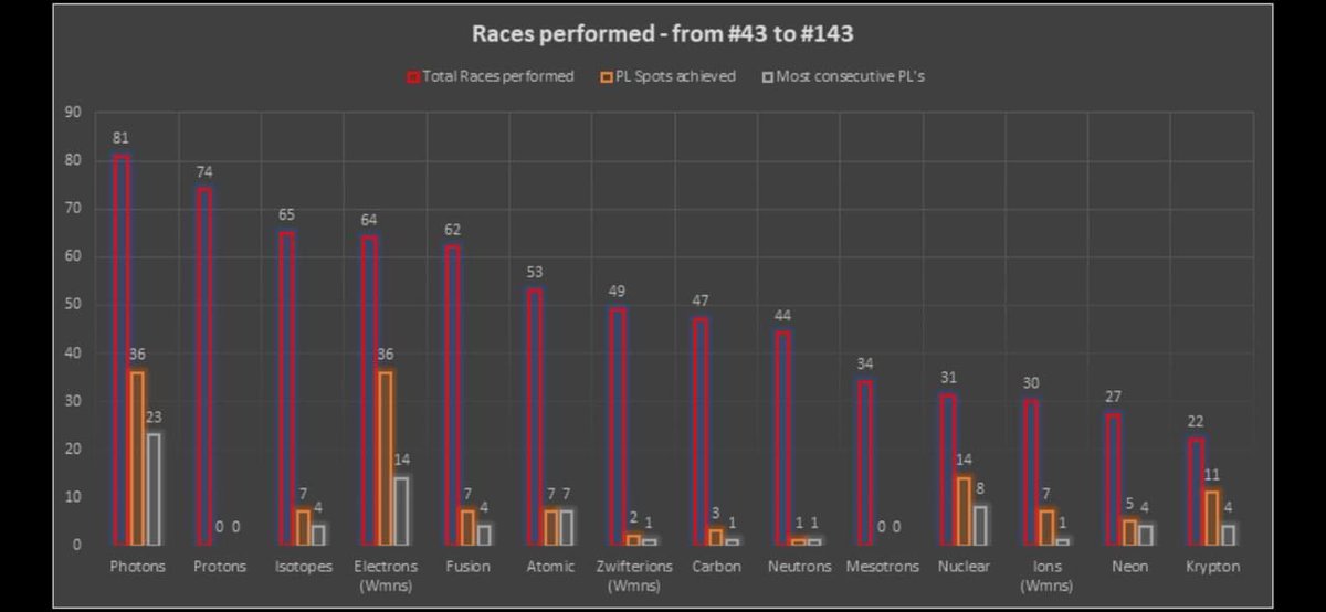 AtomRacingTeam's tweet photo. Last night was @AtomRacingTeam 100th @wtrl_racing TTT race together and what a way to mark the event than by achieving Platinum League spots for Espresso, Frappe, Latte, Vienna-Latte, and Mocha. That is the first EVER clean sweep of all the WTRL coffee classes we have entered. https://t.co/IUIsbRrA1R