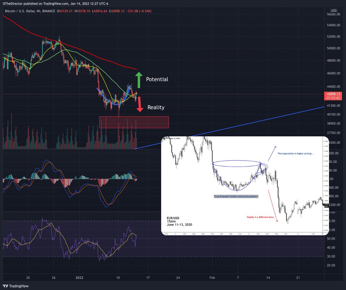 OTheDirector's tweet image. I know some are saying, there’s a “cup and handle” …and yes, there’s a potential for a rebound to 52k, but also there’s Reality.  Reality is C&amp;amp;H is usually a continuation pattern AFTER a drastic increase of price.  Not after a price has been in a downtrend.(Part1) #BTC #Bitcoin