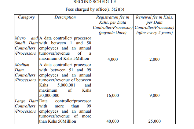 Olez's tweet photo. How much you will be required to register with the Office of the Data Protection Commissioner https://t.co/tmRczzkeWk
