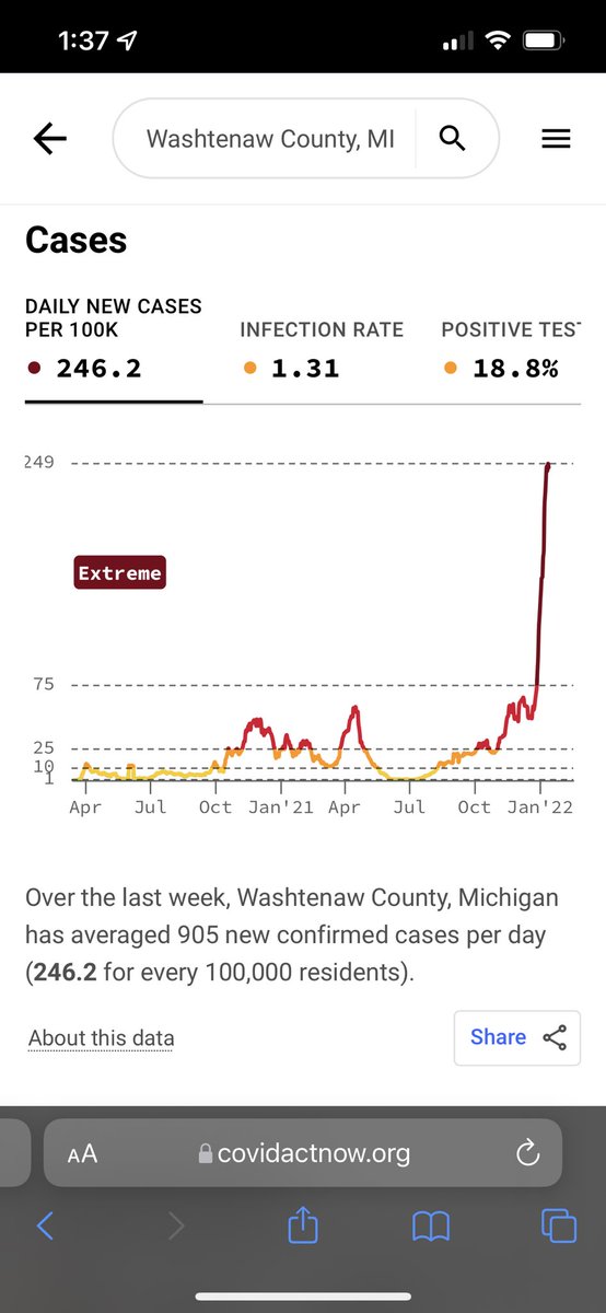 CanyonBosler's tweet photo. Remember when Washtenaw County seeing more than 70 new cases per million, sustained test positivity rates of 10% or three consecutive days of a more than 10% case increase would call of a reevaluation of operations? Because @UMich sure as hell does not! https://t.co/KBYOvaNL61