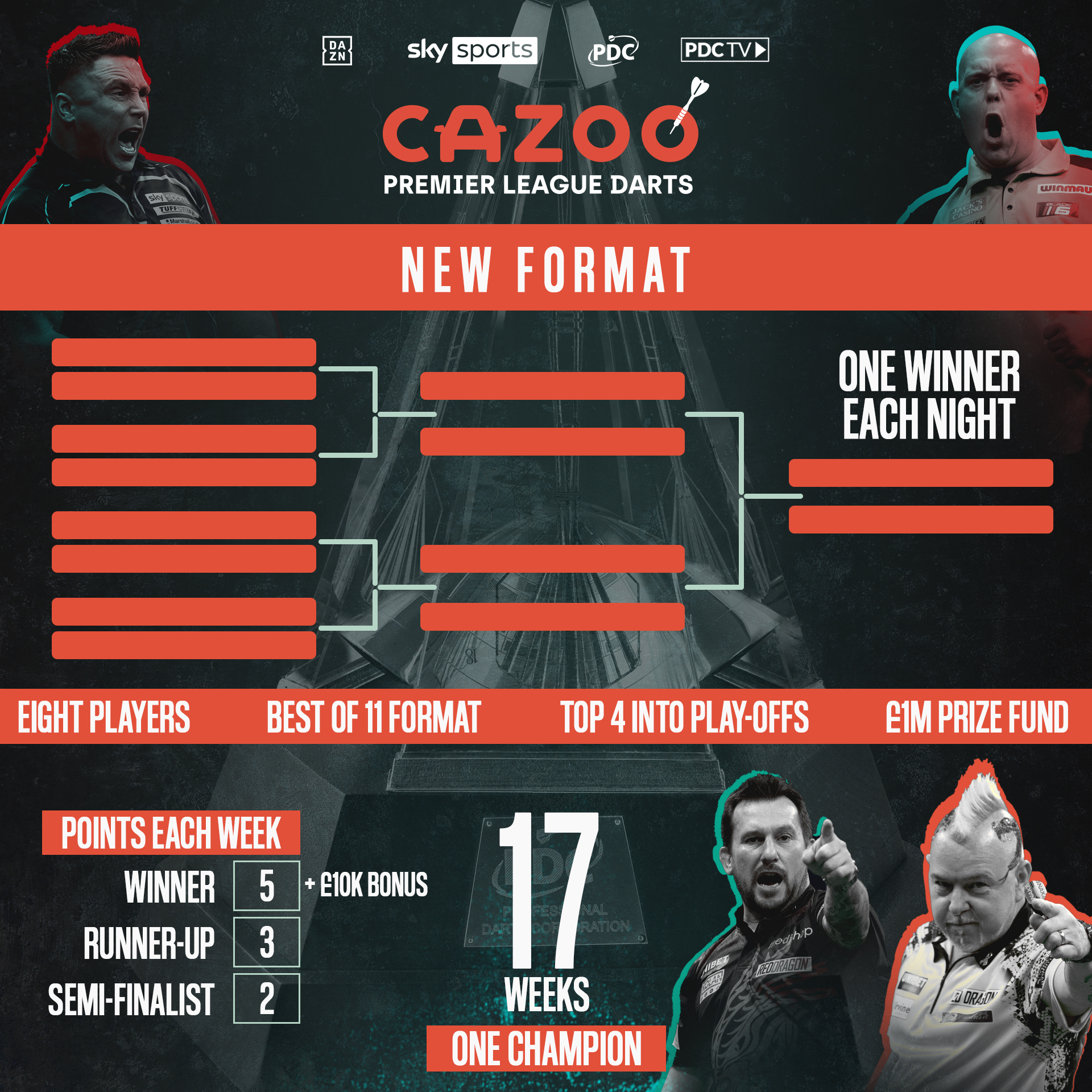 PDC Darts on Twitter "𝗘𝘃𝗲𝗿𝘆. 𝗠𝗮𝘁𝗰𝗵. 𝗠𝗮𝘁𝘁𝗲𝗿𝘀. Introducing the new format for the 2022 CazooUK