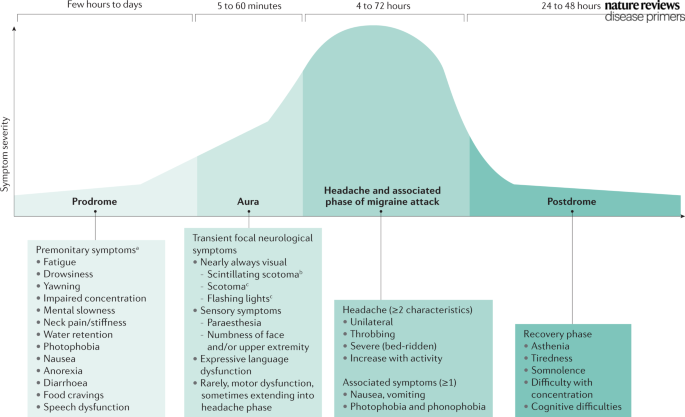 DiseasePrimers's tweet photo. An entire #migraine attack may last up to 7 days including, in many patients, a prodromal phase, aura, #headache and associated symptoms, and a postdromal phase.
https://t.co/MIA7pf60LE https://t.co/P2MXAva0Hl