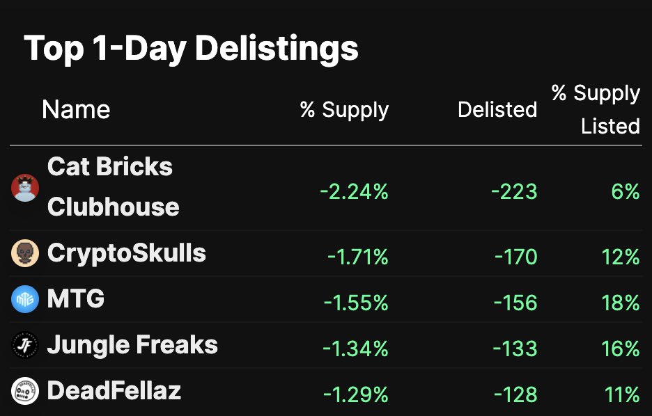 MetapalsClub's tweet photo. Top delisted project!!! 

Seems like they didn’t want to take the risk…⏱ https://t.co/foQPytztdB