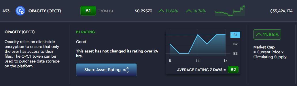 <a href="/Opacity_Storage/">Opacity Storage</a> 

$OPCT is starting to look bullish 💪

The AI and ML on evai.io thinks so too as $OPCT has been classed as a B1 rated crypto! 

Great news for the $OPCT community 🚀

#EVAI #OPCT
