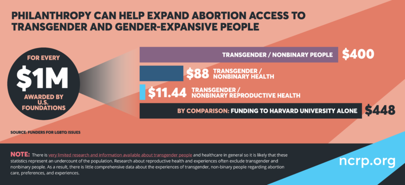 There is a demand for philanthropy to invest in abortion movements beyond the binary and a new resource from @NCRP highlights the funding practices and patterns that are impacting if, when, and how trans and gender-expansive people experience reproductive parenthood #philanthropy
