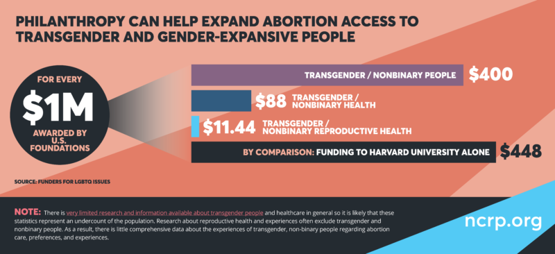 BrandiAlexandir's tweet photo. There is a demand for philanthropy to invest in abortion movements beyond the binary and a new resource from @NCRP highlights the funding practices and patterns that are impacting if, when, and how trans and gender-expansive people experience reproductive parenthood #philanthropy https://t.co/yC2mQjUYLc