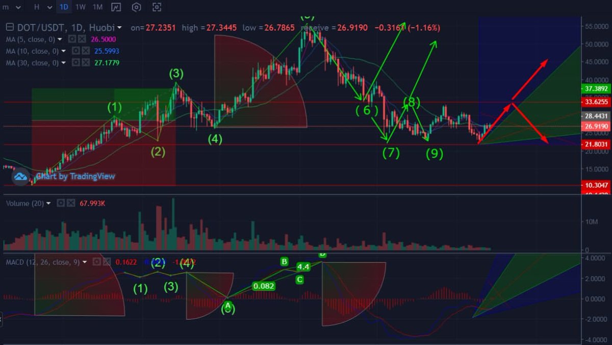 SLNFL_Patriots's tweet photo. Long time no see! I have not been observing the market too much lately, today I looked at the recent DOT, basically the trend is not too much volatility, a short-term wave of profitable market can still operate once.#DOT,#ETH,#DOGE,#SHIB,#BTC https://t.co/nKYxlC0faY