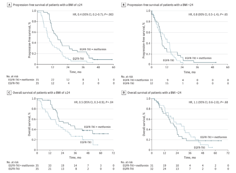 Oscar Arrieta (@ogarrieta) on Twitter photo We found a significant benefit of metformin plus TKI EGFR only in overweight patients with lung adenocarcinoma, currently, we are recruiting patients in a phase III study (MET-LUNG) to confirm our findings. <a href="/JAMAOnc/">JAMA Oncology</a> <a href="/incanMX/">Instituto Nacional de Cancerología</a> #lungcancer #egfr jamanetwork.com/journals/jamao… We found a significant benefit of metformin plus TKI EGFR only in overweight patients with lung adenocarcinoma, currently, we are recruiting patients in a phase III study (MET-LUNG) to confirm our findings. <a href="/JAMAOnc/">JAMA Oncology</a> <a href="/incanMX/">Instituto Nacional de Cancerología</a> #lungcancer #egfr jamanetwork.com/journals/jamao…