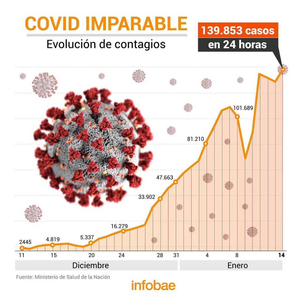 infobae's tweet photo. COVID imparable: Argentina superó nuevamente su récord de contagios con 139.853 casos en un día https://t.co/6yeBFQWdmk https://t.co/VaMyreMXv7