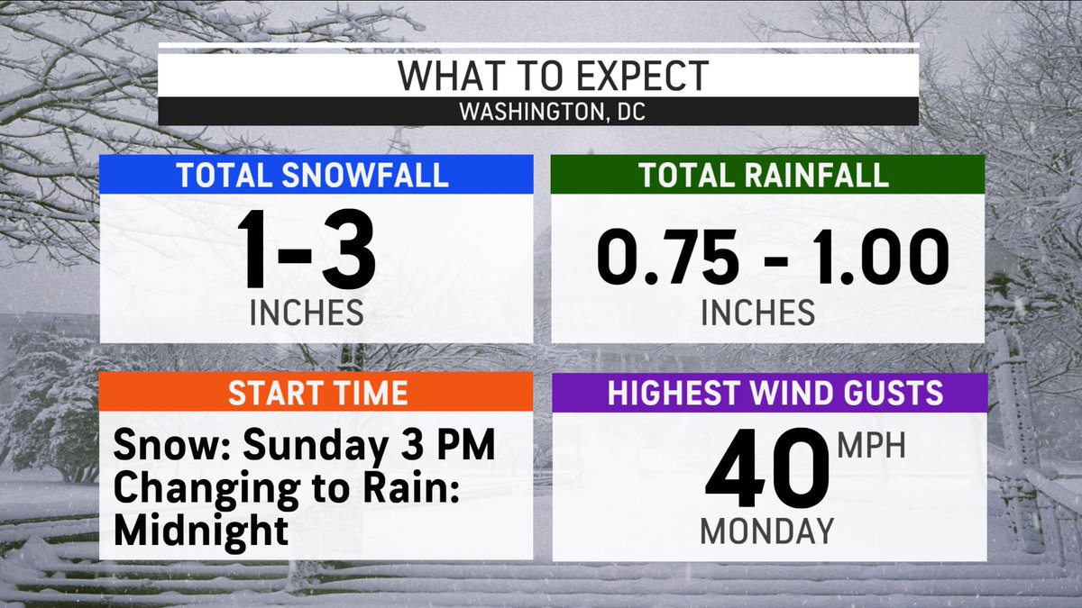 marvingomeztv's tweet photo. ❄️☔️ Snow will change to rain for most of the major cities near the i95. Get minute by minute details for your area with #MinuteCast from @accuweather.
☀️https://t.co/N2X0vcd9Wu
#NewYork #Boston #Philadelphia #WashingtonDC #snow #rain #winter #storm https://t.co/w3MRcMfUmR