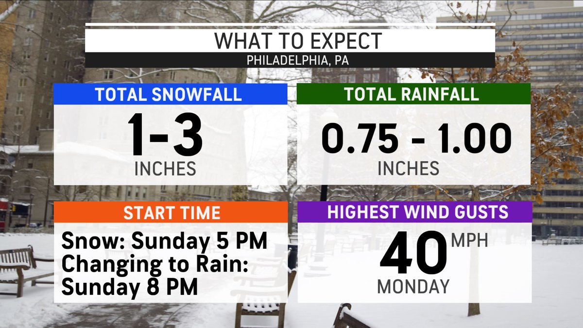 marvingomeztv's tweet photo. ❄️☔️ Snow will change to rain for most of the major cities near the i95. Get minute by minute details for your area with #MinuteCast from @accuweather.
☀️https://t.co/N2X0vcd9Wu
#NewYork #Boston #Philadelphia #WashingtonDC #snow #rain #winter #storm https://t.co/w3MRcMfUmR