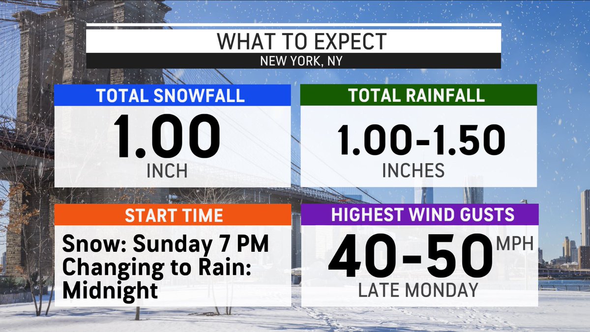 marvingomeztv's tweet photo. ❄️☔️ Snow will change to rain for most of the major cities near the i95. Get minute by minute details for your area with #MinuteCast from @accuweather.
☀️https://t.co/N2X0vcd9Wu
#NewYork #Boston #Philadelphia #WashingtonDC #snow #rain #winter #storm https://t.co/w3MRcMfUmR