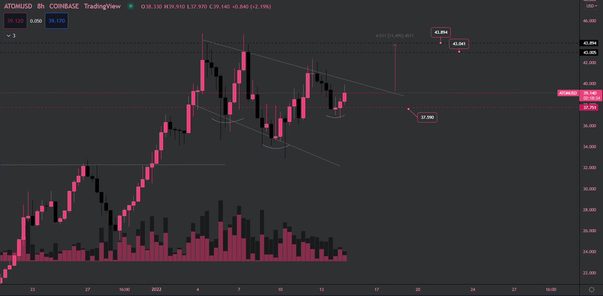 $ATOM
- possible short term swing if price can break and hold over 40-40.20 levels
