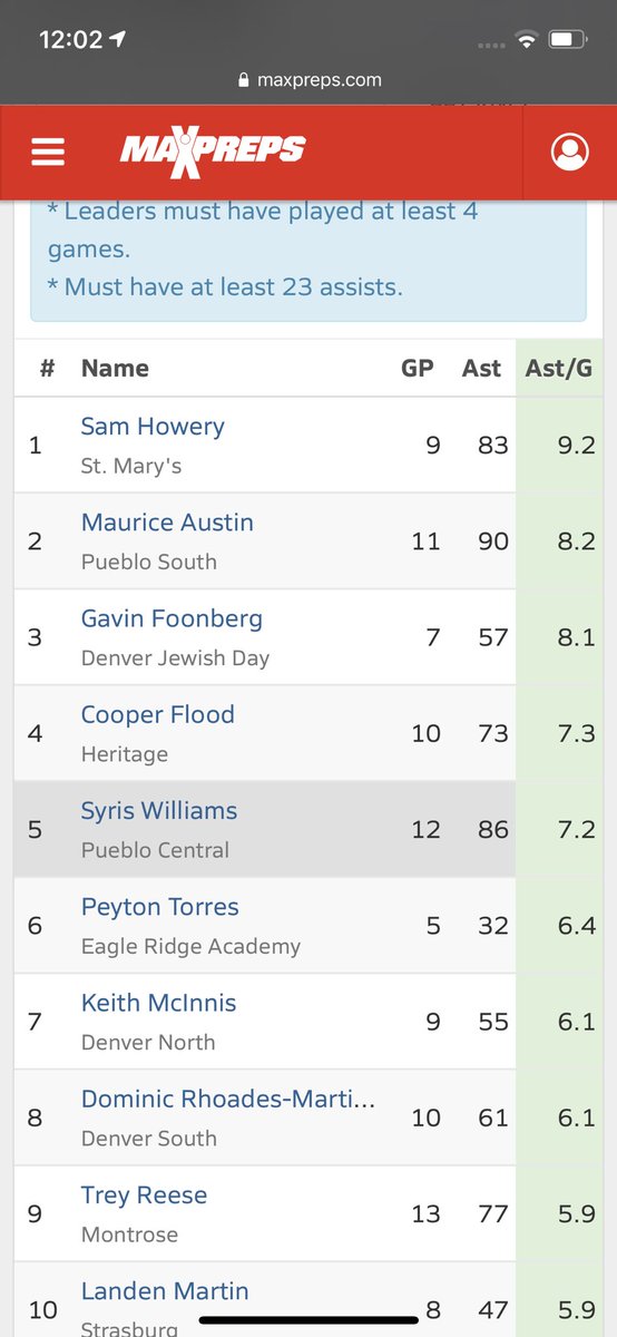 State assist leaders according to maxpreps #copreps