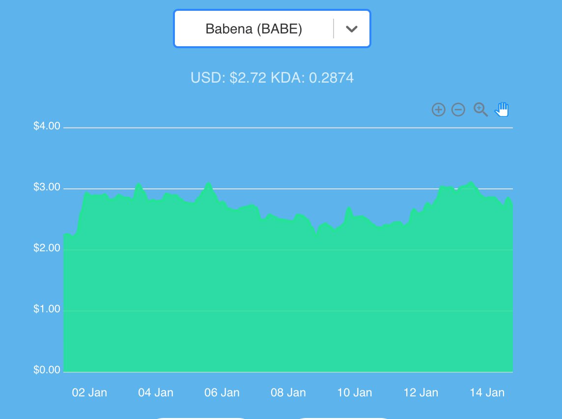 Updated the prices for <a href="/BabenaFinance/">Babena</a> as it was being tracked from before liquidity was properly added :)

Updated graph:

(source: prices.kittykad.com )