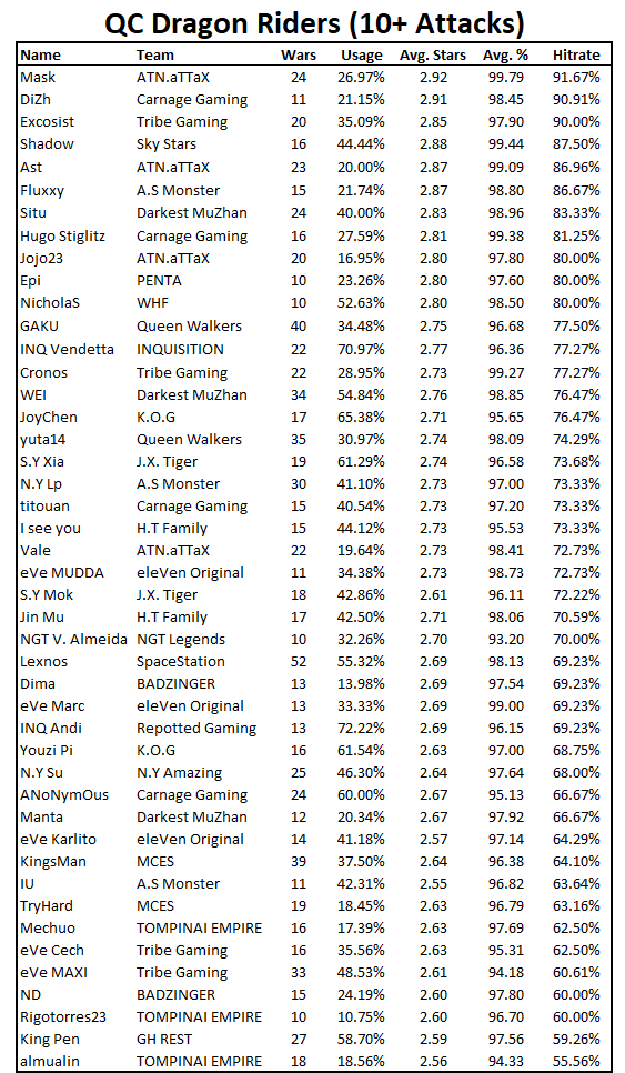 ChaseTheAce_12's tweet photo. Over the last year QC Dragon Riders was by far the most used strategy! Here's the top players that I observed from streams who used this powerful strategy 10+ times! Any surprises? 🔥🔥🔥
#ClashStats #cocesports https://t.co/oqVKEjJsA5