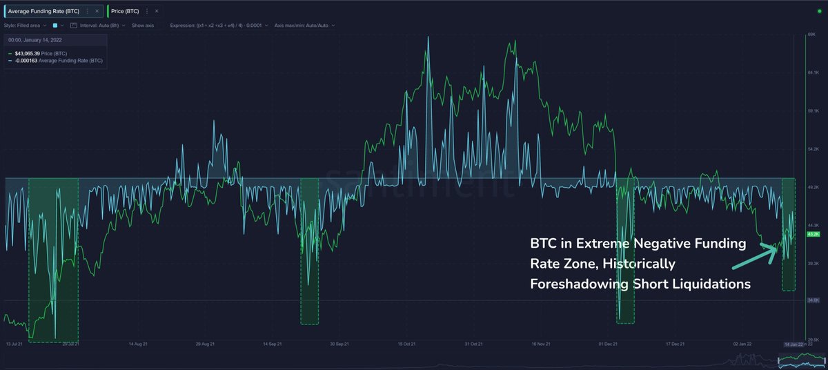 JackPal21's tweet photo. #Bitcoin and several other altcoins reveal a higher short-to-long ratio than usual, indicating traders are expecting prices to drop. Traditionally, when this funding rate ratio is extremely negative, shorts are primed to be liquidated &amp; prices rise 📈 https://t.co/C4o8xwmwVK