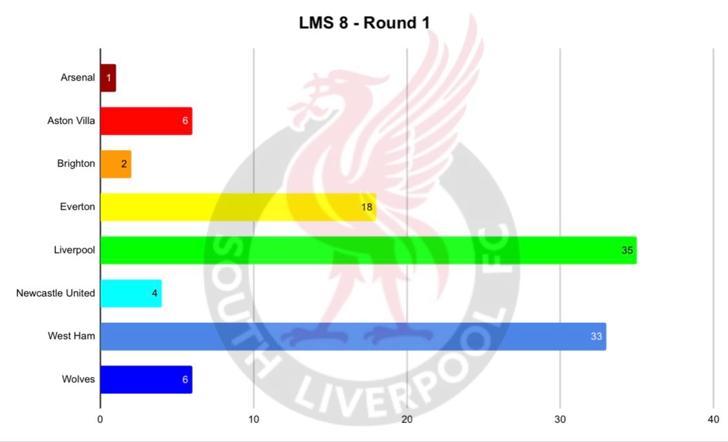 SouthLplFC_LCPL's tweet photo. 105 entries for our Last Man Standing making it a £735 jackpot

Thank you to everyone involved and good luck 🤞

#LMS8 https://t.co/qF1j3qPFE5