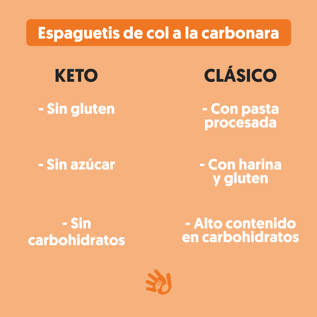 hola_keto's tweet photo. 🧐 ¿Sabías las principales diferencias entre platos de toda la vida vs. algunos de nuestros platos #keto? 🧐 Cuando pensamos que comer saludable es privarnos de comidas que nos encantan...
¡están muy equivocados! 🤩 1/2 https://t.co/NizNccB6lp