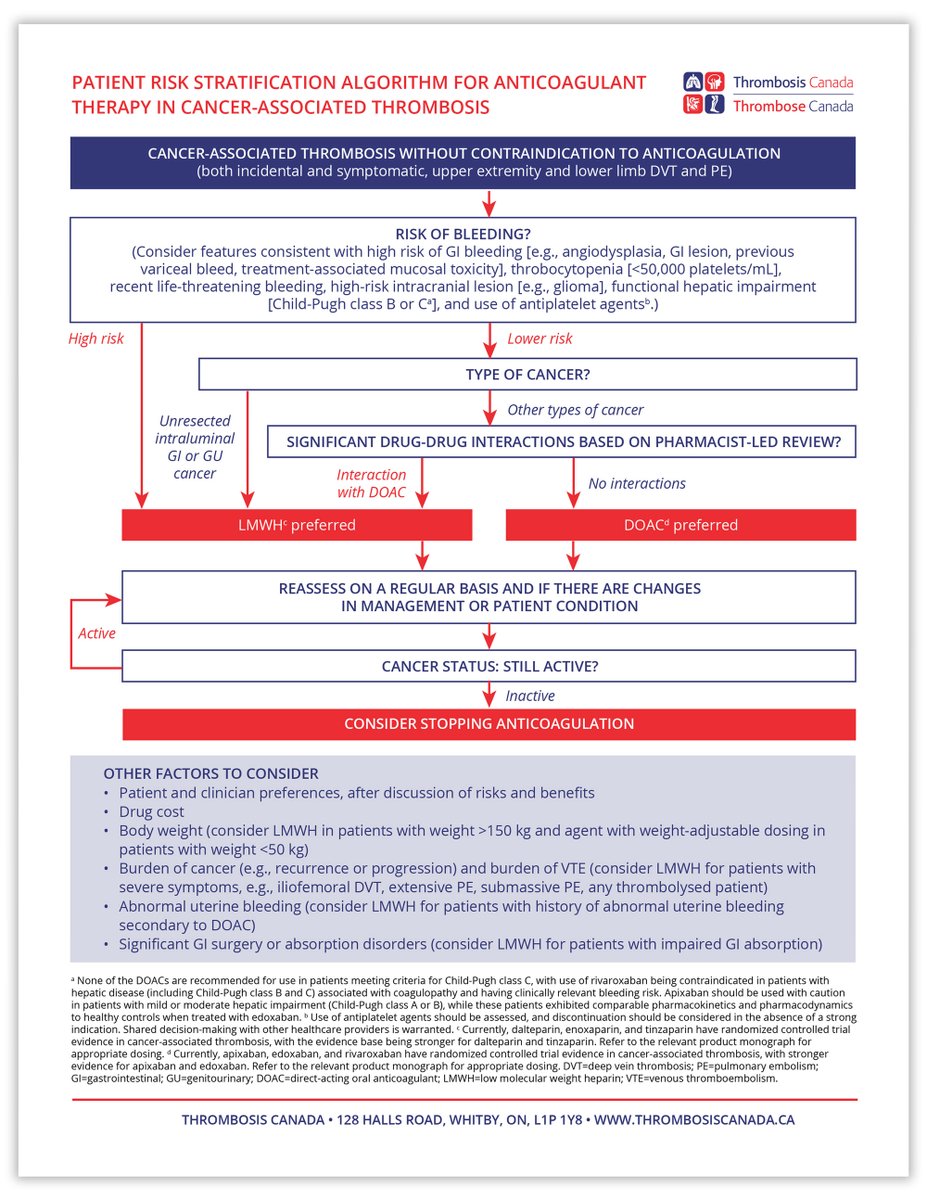 The new 2021 Patient Risk Stratification Algorithm For Anticoagulant Therapy In Cancer-Associated Thrombosis developed by the Thrombosis Canada team is now available as a one-page download from our website along with a link to the publication at wp.me/P3vL2g-1sN